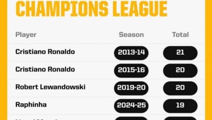 本赛季欧冠拉菲尼亚已参与19粒进球，距历史最佳纪录只差2球