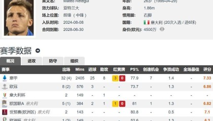 26岁意甲金靴就去沙特踢球？卡迪西亚计划5000万欧签雷特吉