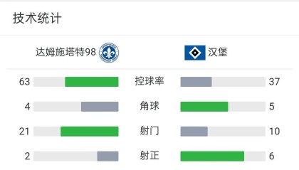 德乙汉堡4-0排第一，还剩两轮领先4分，北大王有望回德甲